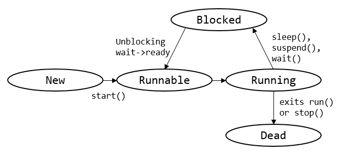 Thread lifecycle